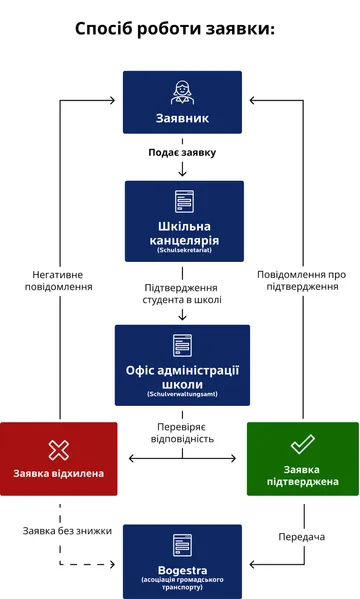 Блок-схема під назвою «Як працює заявка» на отримання пільгового квитка для учнів. Процес включає наступні кроки: «Заявник» подає заявку до «секретаріату школи». Секретаріат підтверджує статус учня та передає заявку до «управління шкільної адміністрації». Управління перевіряє право на пільгу. У разі відмови (червоне поле) особа отримує негативне рішення; заявка надсилається до «Bogestra» без знижки. У разі схвалення (зелене поле) особа отримує рішення про схвалення; заявка також надсилається до «Bogestra» для подальшого опрацювання.