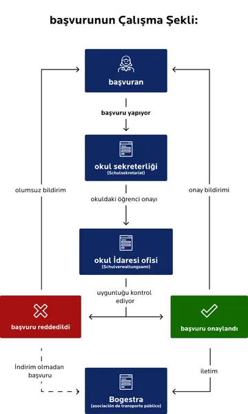 İndirimli öğrenci bileti için “Başvuru nasıl yapılır” başlıklı akış şeması. Süreç aşağıdaki adımları içerir: “Başvuru sahibi” başvuruyu “okul sekreterliğine” yapar. Sekreterlik, öğrenci statüsünü onaylar ve işlemi “okul idare ofisine” iletir. Ofis, hak sahipliğini kontrol eder. Reddedilmesi durumunda (kırmızı alan), kişiye olumsuz bir karar bildirilir; başvuru, indirim yapılmaksızın “Bogestra”ya iletilir. Onaylanması durumunda (yeşil alan), kişiye onay kararı bildirilir; başvuru, daha fazla işlem için yine “Bogestra”ya iletilir.