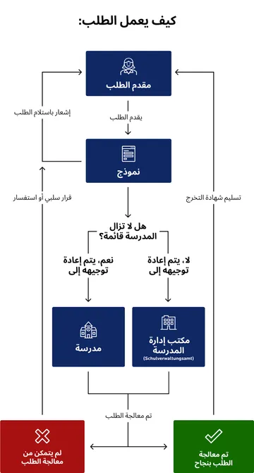 مخطط تدفق بعنوان ”كيفية تقديم الطلب“ لطلب شهادة التخرج. يقدم ”مقدم الطلب“ طلبًا، ثم يتم إنشاء ”نموذج“ وإرسال إشعار بالاستلام. يتبع ذلك تقاطع: ”هل لا تزال المدرسة موجودة؟“. في حالة ”نعم“، يتم إرسال الطلب إلى ”المدرسة“. في حالة ”لا“، يتم إرساله إلى ”مكتب إدارة المدارس“. تقوم الجهة المختصة بمعالجة الطلب. النتيجة: في حالة النجاح (أخضر)، يتم ”تسليم شهادة التخرج“. في حالة وجود مشاكل (أحمر)، يتلقى الشخص ردًا سلبيًا أو استفسارًا.
