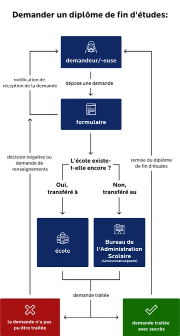 Organigramme intitulé « Comment fonctionne la demande » pour la demande d'un diplôme. Le « demandeur » dépose une demande, après quoi un « formulaire » est créé et un avis de réception est envoyé. Vient ensuite une bifurcation : « L'école existe-t-elle encore ? ». Si la réponse est « oui », la demande est transmise à l'« établissement scolaire ». Si la réponse est « non », elle est transmise à l'« administration scolaire ». Le service compétent traite la demande. Résultat : en cas de succès (vert), le « diplôme » est délivré. En cas de problème (rouge), la personne reçoit une réponse négative ou une demande de renseignements complémentaires.