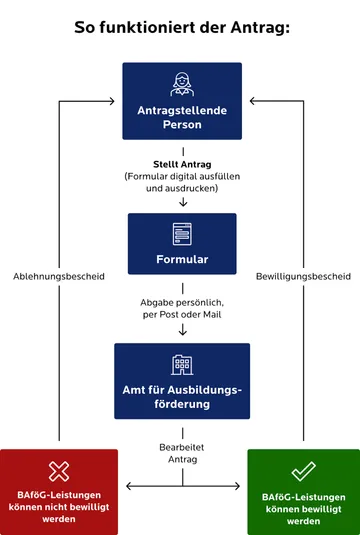 Infografik mit dem Titel „So funktioniert der Antrag“. Ein vertikaler Prozess führt von der „Antragstellenden Person“, die das Formular digital ausfüllt und ausdruckt, zum „Formular“. Dieses wird persönlich, per Post oder Mail beim „Amt für Ausbildungsförderung“ abgegeben. Das Amt bearbeitet den Antrag. Das Ergebnis verzweigt sich: Ein roter Kasten signalisiert einen Ablehnungsbescheid (Leistungen nicht bewilligt), ein grüner Kasten signalisiert einen Bewilligungsbescheid (Leistungen bewilligt). Beide Wege führen zurück zur Information der antragstellenden Person.