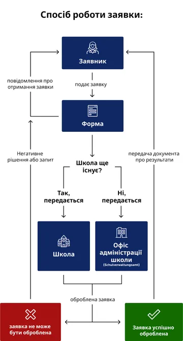 Блок-схема під назвою «Як працює заявка» для запиту на отримання атестата про закінчення школи. «Заявник» подає заявку, після чого створюється «форма» і надсилається повідомлення про отримання. Далі йде розгалуження: «Чи існує школа досі?». Якщо «так», заявка передається до «школи». Якщо «ні», вона передається до «управління освіти». Відповідний орган обробляє заявку. Результат: у разі успіху (зелений колір) відбувається «доставка атестата про закінчення школи». У разі проблем (червоний колір) особа отримує відмову або запит на додаткову інформацію.