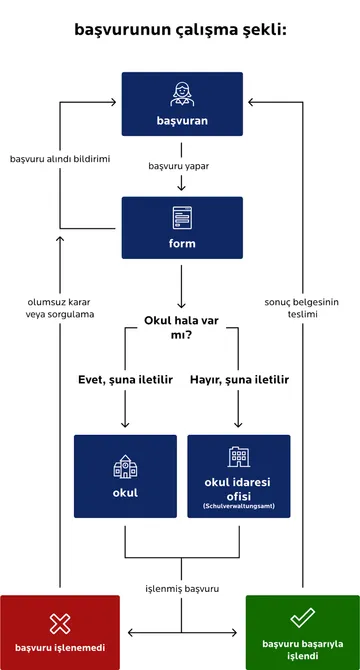 Diploma talep etmek için “Başvuru nasıl yapılır” başlıklı akış şeması. “Başvuru sahibi” bir başvuru yapar, ardından bir “form” oluşturulur ve bir başvuru alındığına dair bildirim gönderilir. Ardından bir seçim yapılır: “Okul hala var mı?”. “Evet” yanıtı verilirse, başvuru “okula” iletilir. “Hayır” yanıtı verilirse, başvuru “okul idare dairesine” iletilir. Yetkili kurum başvuruyu işleme alır. Sonuç: Başarılı olursa (yeşil), “mezuniyet belgesi teslim edilir”. Sorun varsa (kırmızı), kişi olumsuz bir karar veya geri dönüş alır.