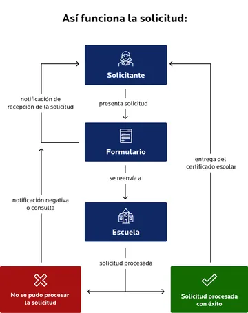 Diagrama de flujo titulado «Así funciona la solicitud» para un certificado escolar. El «solicitante» presenta una solicitud. Esta se envía como «formulario» a la «escuela». Tan pronto como se recibe el formulario, el solicitante recibe una notificación de recepción. La escuela tramita la solicitud. Si se aprueba (campo verde «Solicitud tramitada con éxito»), se envía el certificado escolar al solicitante. Si no se puede tramitar la solicitud (campo rojo), la persona recibe una notificación negativa o una consulta.