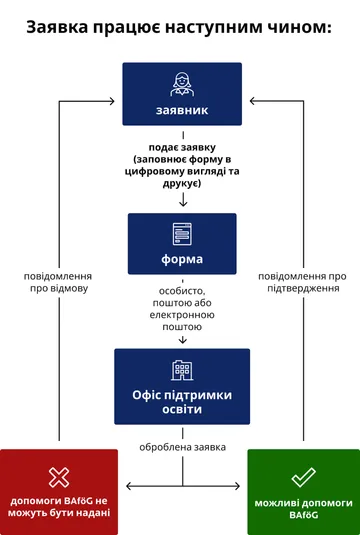 Інфографіка під назвою «Як працює заявка». Вертикальний процес веде від «заявника», який заповнює форму в електронному вигляді та роздруковує її, до «форми». Вона подається особисто, поштою або електронною поштою до «Управління з питань підтримки освіти». Управління обробляє заявку. Результат розгалужується: червона рамка означає відмову (допомога не надається), зелена рамка означає схвалення (допомога надається). Обидва шляхи ведуть назад до інформації заявника.