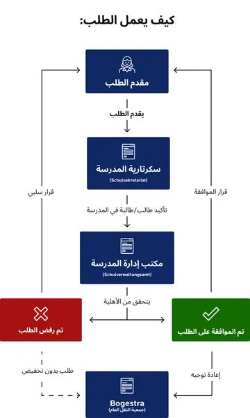 مخطط تدفق بعنوان ”كيفية تقديم طلب الحصول على تذكرة مخفضة للطلاب“. تتضمن العملية الخطوات التالية: يقدم ”مقدم الطلب“ الطلب إلى ”سكرتارية المدرسة“. تؤكد السكرتارية حالة الطالب وتقوم بإحالة الطلب إلى ”مكتب إدارة المدرسة“. يقوم المكتب بفحص الأهلية. في حالة الرفض (المربع الأحمر)، يتلقى الشخص قرارًا بالرفض؛ ويتم إرسال الطلب إلى ”Bogestra“ دون خصم. في حالة الموافقة (المربع الأخضر)، يتلقى الشخص قرارًا بالموافقة؛ ويتم إرسال الطلب أيضًا إلى ”Bogestra“ لمزيد من المعالجة.