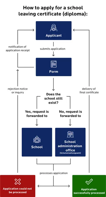 Flowchart entitled “How the application works” for requesting a diploma.  The “applicant” submits an application, whereupon a “form” is created and a notification of receipt is sent.  This is followed by a decision point: “Does the school still exist?”.  If “Yes,” the application is forwarded to the “school.”  If “No,” it is forwarded to the “school administration office.”  The responsible office processes the application.  Result: If successful (green), the “final certificate is delivered.” If there are problems (red), the person receives a negative decision or a query.