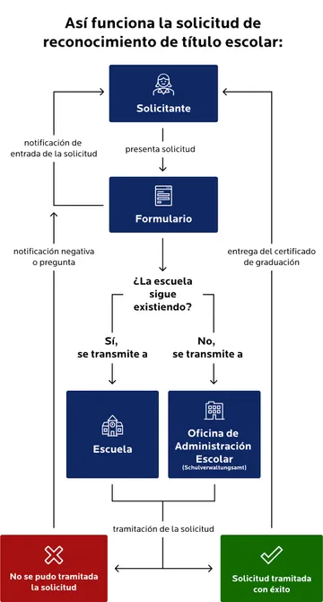 Diagrama de flujo titulado «Así funciona la solicitud» para solicitar un certificado de estudios. El «solicitante» presenta una solicitud, tras lo cual se crea un «formulario» y se envía una notificación de recepción. A continuación, se plantea una disyuntiva: «¿Sigue existiendo la escuela?». Si la respuesta es «Sí», la solicitud se remite a la «escuela». Si la respuesta es «No», se remite a la «oficina de administración escolar». La autoridad competente tramita la solicitud. Resultado: si se aprueba (verde), se procede a la «entrega del certificado de fin de estudios». Si hay problemas (rojo), la persona recibe una notificación negativa o una consulta.