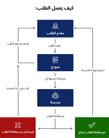 مخطط تدفق بعنوان ”كيفية تقديم الطلب“ للحصول على شهادة مدرسية. يقدم ”مقدم الطلب“ طلبًا. يتم إرسال هذا الطلب كـ ”نموذج“ إلى ”المدرسة“. بمجرد استلام النموذج، يتلقى مقدم الطلب إشعارًا بالاستلام. تقوم المدرسة بمعالجة الطلب. في حالة النجاح (مربع أخضر ”تمت معالجة الطلب بنجاح“)، يتم تسليم الشهادة المدرسية إلى مقدم الطلب. إذا تعذر معالجة الطلب (مربع أحمر)، يتلقى الشخص قرارًا بالرفض أو استفسارًا.