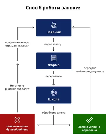 Блок-схема під назвою «Як працює заявка» для отримання шкільного свідоцтва. «Заявник» подає заявку. Вона надсилається у вигляді «форми» до «школи». Як тільки форма надходить, заявник отримує повідомлення про її отримання. Школа обробляє заявку. У разі успіху (зелене поле «Заявка успішно оброблена») заявнику надсилається шкільний сертифікат. Якщо заявку неможливо обробити (червоне поле), заявник отримує відмову або запит на додаткову інформацію.