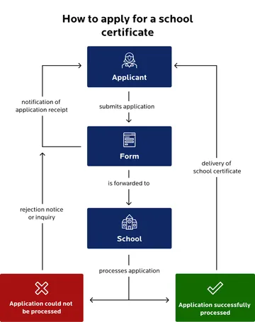 Flowchart entitled “How the application works” for a school certificate.  The “applicant” submits an application.  This is forwarded to the “school” as a “form.” As soon as the form is received, the applicant receives a notification of receipt.  The school processes the application.  If successful (green field “Application successfully processed”), the school certificate is delivered to the applicant.  If the application cannot be processed (red field), the person receives a negative decision or a query.