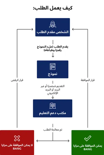 رسم بياني بعنوان ”كيفية تقديم الطلب“. هناك عملية رأسية تبدأ من ”مقدم الطلب“ الذي يملأ النموذج رقمياً ويطبعه، وصولاً إلى ’النموذج‘. يتم تسليم النموذج شخصياً أو عبر البريد أو البريد الإلكتروني إلى ”مكتب دعم التعليم“. يقوم المكتب بمعالجة الطلب. ينقسم النتيجة إلى مسارين: يشير المربع الأحمر إلى رفض الطلب (لم تتم الموافقة على المزايا)، بينما يشير المربع الأخضر إلى الموافقة على الطلب (تمت الموافقة على المزايا). كلا المسارين يعودان إلى إعلام مقدم الطلب.