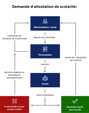 Organigramme intitulé « Comment fonctionne la demande » pour un certificat scolaire. Le « demandeur » dépose une demande. Celle-ci est transmise sous forme de « formulaire » à l'« école ». Dès réception du formulaire, le demandeur reçoit un avis de réception. L'école traite la demande. En cas de succès (case verte « Demande traitée avec succès »), le certificat scolaire est envoyé au demandeur. Si la demande ne peut être traitée (case rouge), le demandeur reçoit une réponse négative ou une demande de renseignements complémentaires.