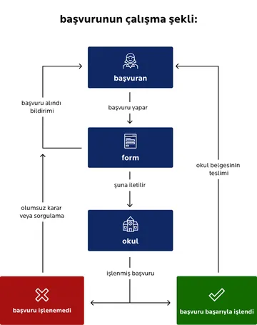 Okul belgesi için “Başvuru nasıl yapılır” başlıklı akış şeması. “Başvuru sahibi” bir başvuru yapar. Bu başvuru “form” olarak “okula” iletilir. Form ulaşır ulaşmaz, başvuru sahibi bir bildirim alır. Okul başvuruyu işleme alır. Başarılı olursa (yeşil alan “Başvuru başarıyla işlendi”), okul belgesi başvuru sahibine teslim edilir. Başvuru işlenemezse (kırmızı alan), kişi olumsuz bir karar veya geri dönüş alır.